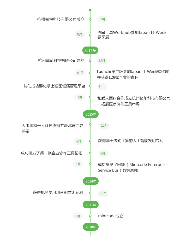 timeLine
